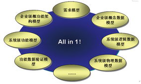 全業(yè)務(wù)運(yùn)營環(huán)境下企業(yè)數(shù)據(jù)資產(chǎn)管理 技術(shù)趨勢(shì)與管理策略融合之道